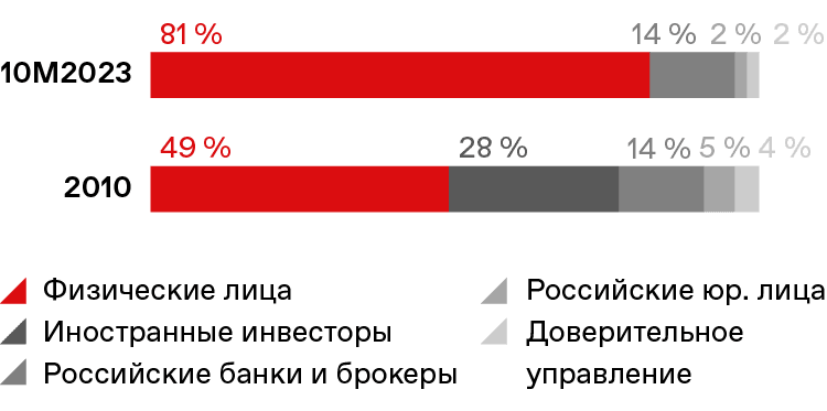 Финансовые инструменты: