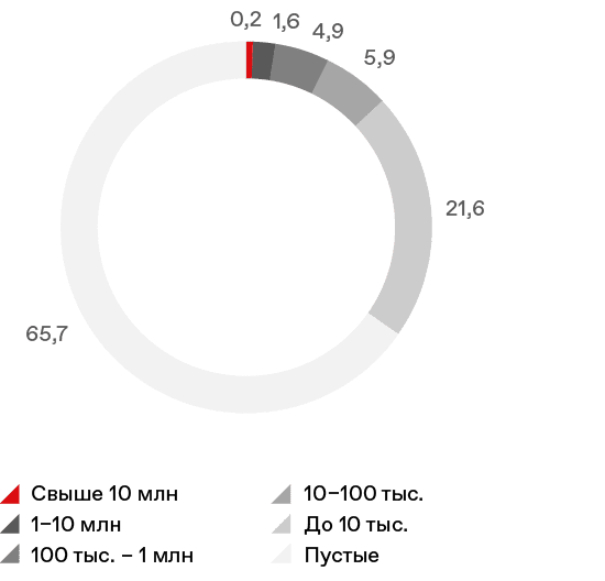 Распределение количества брокерских счетов по объему средств, %