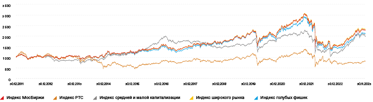 Динамика основных индексов Московской биржи к декабрю 2011 года