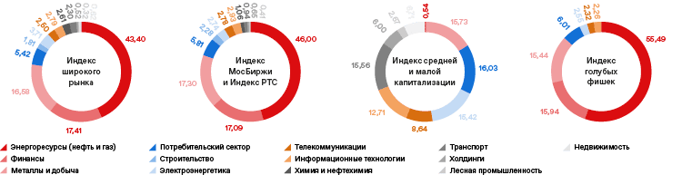 Отраслевая структура индексов Московской биржи, %