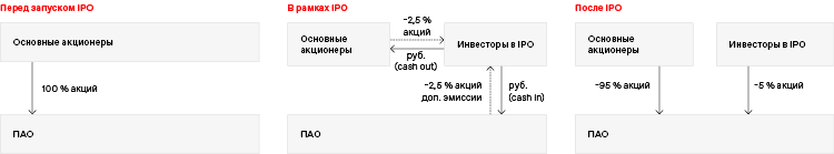 Перед запуском IPO