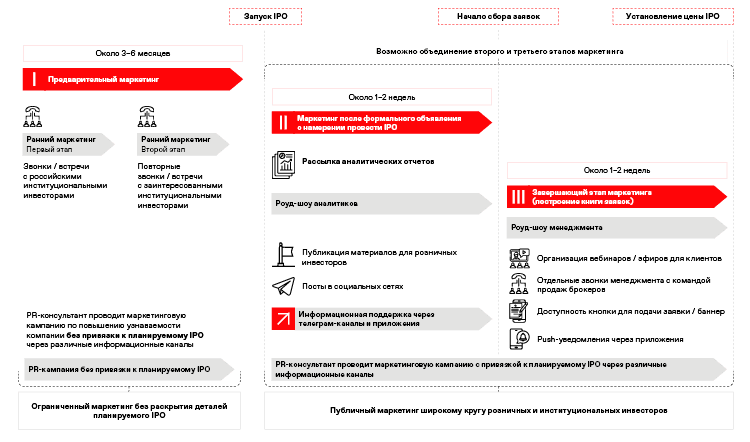 Запуск IPO