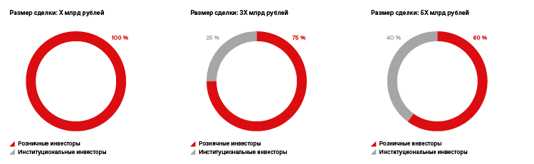 Размер сделки: X млрд рублей Размер сделки: 3X млрд рублейРазмер сделки: 5X млрд рублей
