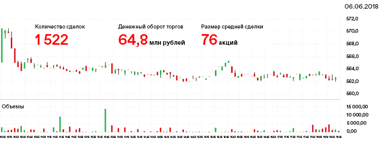 Количество сделок 1 522 Денежный оборот торгов 64,8 млн рублейРазмер средней сделки 76 акций