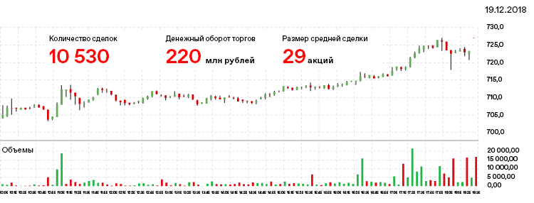 Количество сделок 10 530 Денежный оборот торгов 220 млн рублейРазмер средней сделки 29 акций